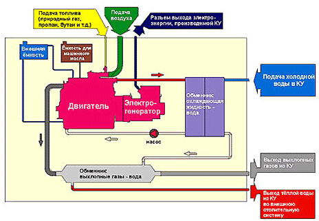 устройство когенерационных установок